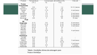 Tabela : Condições ótimas de estocagem para
frutas e hortaliças
 