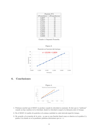 Posición N°2
tPromedio(s) xPromedio(cm)
0,0677 10
0,0917 15
0,1185 20
0,1511 25
0,1831 30
0,2133 35
0,2458 40
0,2770 45
0,3041 50
0,3389 55
Cuadro 4: Segundo Promedio
Figura 3:
6. Conclusiones
Figura 4:
1. Podemos concluir que el M.R.U se produce cuando la velocidad es constante. Se dice que es “uniforme”
cuando no hay cambios en la velocidad, donde la velocidad es igual a la distancia entre el tiempo.
2. En el M.R.U el cambio de posición es la misma cantidad en cada intervalo igual de tiempo.
3. De acuerdo a la ecuación de la recta , ya que es una función lineal como se observa en la grafica 2 y
grafica 3 en donde m es la pendiente podemos determinar que m = v
6
 