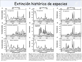 Extinción histórica de especies 