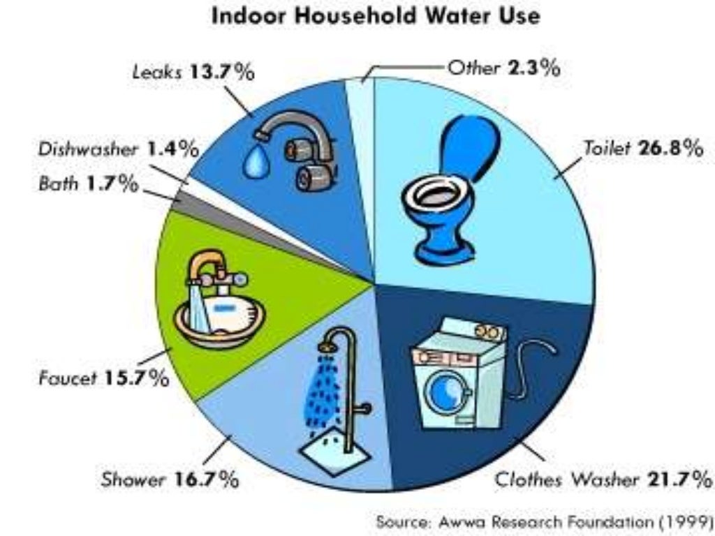 Water Conservation