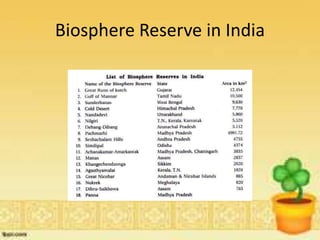 Biosphere Reserve in India
 