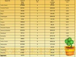 State/UTs Area of
State
(km2)
No. of
NPs
Area
Covered
(km2)
% of State
Area
Andhra Pradesh 275068 4 373.23 0.14
Arunachal Pradesh 83743 2 2290.82 2.74
Assam 78438 5 1977.79 2.52
Bihar 94163 1 335.65 0.36
Chhattisgarh 135194 3 2899.08 2.14
Goa 3702 1 107.00 2.89
Gujarat 196024 4 480.11 0.24
Haryana 44212 2 48.25 0.11
Himachal Pradesh 55673 2 1430.00 2.57
Jammu & Kashmir 222235 4 3930.25 1.77
Jharkhand 79714 1 231.67 0.29
Karnataka 191791 5 2472.18 1.29
Kerala 38863 6 558.16 1.44
Madhya Pradesh 308252 9 3656.36 1.19
Maharashtra 307690 6 1273.60 0.41
Manipur 22327 1 40.00 0.18
Meghalaya 22429 2 267.48 1.19
Mizoram 21081 2 150.00 0.71
Nagaland 16579 1 202.02 1.22
 