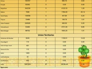 Orissa 155707 2 990.70 0.64
Punjab 50362 0 0.00 0.00
Rajasthan 342239 5 4122.33 1.20
Sikkim 7096 1 1784.00 25.14
Tamil Nadu 130058 5 307.84 0.24
Tripura 10486 2 199.79 1.91
Uttar Pradesh 240926 1 490.00 0.20
Uttarakhand 53485 6 4731.00 8.85
West Bengal 88752 5 1693.25 1.91
Union Territories
Andaman & Nicobar 8249 9 1156.91 14.02
Chandigarh 114 0 0.00 0.00
Dadra & Nagar Haveli 491 0 0.00 0.00
Daman & Diu 112 0 0.00 0.00
Delhi 1483 0 0.00 0.00
Lakshadweep 32 0 0.00 0.00
Pondicherry 493 0 0.00 0.00
India 3287263 97 38199.48 1.16
 