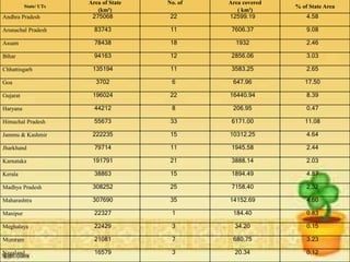 State/ UTs
Area of State
(km²)
No. of Area covered
( km²)
% of State Area
Andhra Pradesh 275068 22 12599.19 4.58
Arunachal Pradesh 83743 11 7606.37 9.08
Assam 78438 18 1932 2.46
Bihar 94163 12 2856.06 3.03
Chhattisgarh 135194 11 3583.25 2.65
Goa 3702 6 647.96 17.50
Gujarat 196024 22 16440.94 8.39
Haryana 44212 8 206.95 0.47
Himachal Pradesh 55673 33 6171.00 11.08
Jammu & Kashmir 222235 15 10312.25 4.64
Jharkhand 79714 11 1945.58 2.44
Karnataka 191791 21 3888.14 2.03
Kerala 38863 15 1894.49 4.87
Madhya Pradesh 308252 25 7158.40 2.32
Maharashtra 307690 35 14152.69 4.60
Manipur 22327 1 184.40 0.83
Meghalaya 22429 3 34.20 0.15
Mizoram 21081 7 680.75 3.23
Nagaland 16579 3 20.34 0.12
 