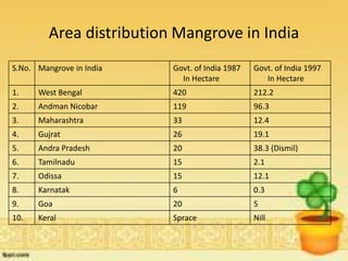 Area distribution Mangrove in India
S.No. Mangrove in India Govt. of India 1987
In Hectare
Govt. of India 1997
In Hectare
1. West Bengal 420 212.2
2. Andman Nicobar 119 96.3
3. Maharashtra 33 12.4
4. Gujrat 26 19.1
5. Andra Pradesh 20 38.3 (Dismil)
6. Tamilnadu 15 2.1
7. Odissa 15 12.1
8. Karnatak 6 0.3
9. Goa 20 5
10. Keral Sprace Nill
 
