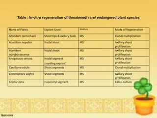 Name of Plants Explant Used Medium Mode of Regeneration
Aconitum carmichaeli Shoot tips & axillary buds MS Clonal multiplication
Aconitum nepellus Nodal shoot MS Axillary shoot
proliferation
Aconitum
noveboraacense
Nodal shoot MS Axillary shoot
proliferation
Anogeissus sericea Nodal segment
(seedling explant)
MS Axillary shoot
proliferation
Caralluma edulis Shoot segments MS Clonal multiplication
Commiphora wightii Shoot segments MS Axillary shoot
proliferation
Coptis teeta Hypocotyl segment MS Callus culture
Table : In-vitro regeneration of threatened/ rare/ endangered plant species
 
