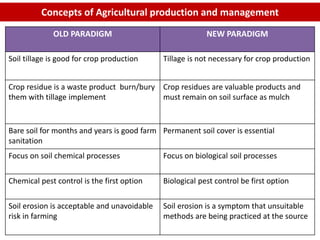OLD PARADIGM NEW PARADIGM
Soil tillage is good for crop production Tillage is not necessary for crop production
Crop residue is a waste product burn/bury
them with tillage implement
Crop residues are valuable products and
must remain on soil surface as mulch
Bare soil for months and years is good farm
sanitation
Permanent soil cover is essential
Focus on soil chemical processes Focus on biological soil processes
Chemical pest control is the first option Biological pest control be first option
Soil erosion is acceptable and unavoidable
risk in farming
Soil erosion is a symptom that unsuitable
methods are being practiced at the source
Concepts of Agricultural production and management
 