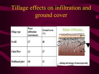 Tillage effects on infiltration and
ground cover
 