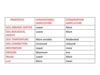PROPERTIES CONVENTIONAL
AGRICULTURE
CONSERVATION
AGRICULTURE
SOIL ORGANIC MATTER Lower More
SOIL BIOLOGICAL
HEALTH
Lower More
SOIL TEMPERATURE More variable Moderated
SOIL COMPACTION Increased reduced
INFILTRATION Lower more
EROSION Maximum less
Weeds Lower More
cost More lower
 