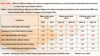 Case study-1:- Effect of different tillage and residue management practices on crop and water productivity and economics
in maize (Zea mays) based rotations
Table-1:- Crop productivity as affected by different tillage and residue management practices under maize-wheat (MW) and
maize-chickpea (MC) rotations in western Indo-Gangetic Plan
Treatment
Maize grain yield
(t ha-1
)
Wheat grain yield
(t ha-1
)
Chickpea grain yield
(t ha-1
)
2012 2013 2012-13 2013-14 2012-13 2013-14
Permanent raised beds with residue 4.85 5.57 4.41 4.71 2.01 2.24
Permanent raised beds without residue 4.23 5.26 4.11 4.34 1.83 2.07
Zero tilled flat beds with residue 5.09 5.89 4.30 4.53 2.13 2.46
Zero tilled flat beds without residue 4.55 5.46 4.08 4.21 1.88 2.17
Conventional tilled flat beds with residue 4.65 5.24 4.17 4.24 1.80 1.93
Conventional tilled flat beds without residue 4.16 4.74 3.61 3.70 1.74 1.75
Location:- Chaudhary Charan Singh Haryana Agricultural University (CCSHAU), Hisar Parihar et. al., 2019
 