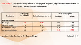 Case study-2:- Conservation tillage effects on soil physical properties, organic carbon concentration and
productivity of soybean-wheat cropping system
Treatments
SOC (g kg-1
)
0-5 cm depth Infiltration rate (cm hr-1
)
Grain Yield (kg ha-1
)
Soybean Wheat
Tillage practices
No tillage 8.6 9.23 1109 2754
Reduced tillage 7.9 4.67 1120 2773
Mould board tillage 7.4 7.20 1116 2766
Conventional tillage 6.5 1.37 1146 2778
Location:- Indian Institute of Soil Science, Bhopal Hati et. al., 2014
 