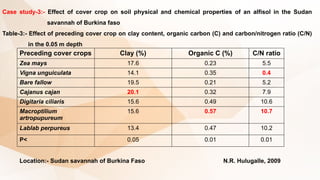 Case study-3:- Effect of cover crop on soil physical and chemical properties of an alfisol in the Sudan
savannah of Burkina faso
Table-3:- Effect of preceding cover crop on clay content, organic carbon (C) and carbon/nitrogen ratio (C/N)
in the 0.05 m depth
Preceding cover crops Clay (%) Organic C (%) C/N ratio
Zea mays 17.6 0.23 5.5
Vigna unguiculata 14.1 0.35 0.4
Bare fallow 19.5 0.21 5.2
Cajanus cajan 20.1 0.32 7.9
Digitaria ciliaris 15.6 0.49 10.6
Macroptilium
artropupureum
15.6 0.57 10.7
Lablab perpureus 13.4 0.47 10.2
P< 0.05 0.01 0.01
Location:- Sudan savannah of Burkina Faso N.R. Hulugalle, 2009
 