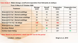 Case study-4:- Water storage, runoff and evaporation from field plots at Jodhpur.
From 10 May to 27 October 2009
Treatment
Storage
(mm)
Runoff
(mm)
Evaporation
(mm)
Evaporative loss
(%)
Straw @ 2.2 t ha-1
, Normal subtillage 30 26 265 83
Straw @ 4.5 t ha-1
, Normal subtillage 29 10 282 88
Straw @ 4.5 t ha-1
, Extra loose subtillage 54 5 262 82
Straw @ 9.0 t ha-1
, Normal subtillage 87 Trace 234 73
Straw @ 17.9 t ha-1
, No tillage 139 0 182 57
Straw @ 4.5 t ha-1
, Disked 27 28 266 83
No straw, Disked 7 60 254 79
Contour basin listing 34 0 287 89
Note: Based on precipitation, which was 321 mm for the period
Location:- Jodhpur Singh et. al., 2010
 