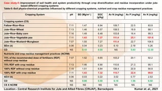 Case study-5:-Improvement of soil health and system productivity through crop diversification and residue incorporation under jute-
based different cropping systems
Table-5:-Soil physio-chemical properties influenced by different cropping systems, nutrient and crop residue management practices
Cropping System pH BD (Mg/m3
) SOC
(g/kg)
Av N (mg/kg) Av P (mg/kg) Av K (mg/kg)
Cropping system (CS)
Fallow−Rice−Rice 7.11 1.47 6.94 109.7 22.5 83.8
Jute−Rice−Wheat 7.13 1.46 6.57 108.5 18.9 88.1
Jute−Rice−Baby corn 7.16 1.49 6.48 103.8 16.4 99.3
Jute−Rice−Vegetable pea 7.11 1.43 7.37 111.4 25.1 101.6
Jute−Rice−Mustard−Mungbean 7.07 1.55 7.27 111.4 22.7 104.5
SEm (±) 0.06 0.04 0.23 6.10 2.18 5.26
CD NS 0.10 0.55 NS 5.03 12.35
Nutrients and crop residue management practices (NCRM)
75% of the recommended dose of fertilizers (RDF)
without crop residue
7.07 1.52 6.65 103.2 20.1 92.2
75% RDF with crop residue 7.13 1.46 6.90 110.6 21.3 95.1
100% RDF without crop residue 7.15 1.51 6.84 106.4 20.9 94.8
100% RDF with crop residue 7.11 1.43 7.32 115.7 22.4 99.8
SEm (±) 0.06 0.03 0.22 3.02 0.77 2.53
CD NS 0.08 0.50 6.16 1.56 6.50
CS X NCRM NS NS NS NS NS NS
Location:- Central Research Institute for Jute and Allied Fibres (CRIJAF), Barrackpore Kumar et. al., 2021
 