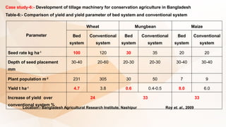 Case study-6:- Development of tillage machinery for conservation agriculture in Bangladesh
Table-6:- Comparison of yield and yield parameter of bed system and conventional system
Parameter
Wheat Mungbean Maize
Bed
system
Conventional
system
Bed
system
Conventional
system
Bed
system
Conventional
system
Seed rate kg ha-1
100 120 30 35 20 20
Depth of seed placement
mm
30-40 20-60 20-30 20-30 30-40 30-40
Plant population m-2
231 305 30 50 7 9
Yield t ha-1
4.7 3.8 0.6 0.4-0.5 8.0 6.0
Increase of yield over
conventional system %
24 33 33
Location:- Bangladesh Agricultural Research Institute, Nashipur Roy et. al., 2009
 