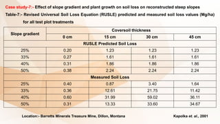 Case study-7:- Effect of slope gradient and plant growth on soil loss on reconstructed steep slopes
Table-7:- Revised Universal Soil Loss Equation (RUSLE) predicted and measured soil loss values (Mg/ha)
for all test plot treatments
Slope gradient
Coversoil thickness
0 cm 15 cm 30 cm 45 cm
RUSLE Predicted Soil Loss
25% 0.20 1.23 1.23 1.23
33% 0.27 1.61 1.61 1.61
40% 0.31 1.86 1.86 1.86
50% 0.38 2.24 2.24 2.24
Measured Soil Loss
25% 0.40 0.87 3.40 1.64
33% 0.36 12.61 21.75 11.42
40% 0.60 31.99 59.02 36.11
50% 0.31 13.33 33.60 34.67
Location:- Barretts Minerals Treasure Mine, Dillon, Montana Kapolka et. al., 2001
 