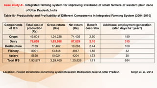 Case study-8:- Integrated farming system for improving livelihood of small farmers of western plain zone
of Uttar Pradesh, India
Table-8:- Productivity and Profitability of Different Components in Integrated Farming System (2004-2010)
Components
of IFS
Total cost of
production
(Rs)
Gross return
(Rs)
Net return
(Rs)
Benefit
cost ratio
Additional employment generation
(Man days ha-1
year-1
)
Crops 49,801 1,24,236 74,435 2.50 189
Dairy 76,859 1,63,888 87,029 2.10 315
Horticulture 7139 17,402 10,263 2.44 100
Fishery 8901 13,848 4947 1.56 42
Apiary 5820 10,024 4204 1.73 38
Total IFS 1,93,574 3,29,400 1,35,826 1.71 684
Location:- Project Directorate on farming system Research Modipuram, Meerut, Uttar Pradesh Singh et. al., 2012
 