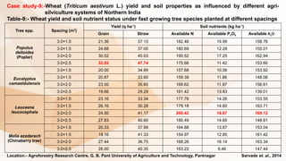 Case study-9:-Wheat (Triticum aestivum L.) yield and soil properties as influenced by different agri-
silviculture systems of Northern India
Table-9:- Wheat yield and soil nutrient status under fast growing tree species planted at different spacings
Tree spp. Spacing (m2
)
Yield (q ha-1
) Soil nutrients (kg ha-1
)
Grain Straw Available N Available P2O5 Available K2O
Populus
deltoides
(Poplar)
3.0×1.0 21.36 37.15 182.46 15.99 158.76
3.0×1.5 24.68 37.00 180.69 12.28 155.01
3.0×2.0 30.02 45.03 190.52 17.25 162.94
3.0×2.5 32.92 47.74 175.66 11.42 153.60
Eucalyptus
camaeldulensis
3.0×1.0 20.00 34.89 157.68 10.56 153.92
3.0×1.5 20.87 33.60 159.39 11.86 148.06
3.0×2.0 23.00 35.65 168.62 11.97 156.61
3.0×2.5 19.66 29.29 161.42 13.83 139.01
Leucaena
leucocephala
3.0×1.0 23.16 33.34 177.76 14.26 153.55
3.0×1.5 26.16 30.28 179.18 14.60 163.71
3.0×2.0 24.50 41.17 200.42 18.67 169.12
3.0×2.5 27.83 40.60 180.49 14.65 148.61
Melia azedarach
(Chinaberry tree)
3.0×1.0 20.33 37.99 164.88 13.67 153.04
3.0×1.5 19.16 41.33 154.97 12.85 161.42
3.0×2.0 27.44 36.75 168.26 16.14 163.34
3.0×2.5 28.00 40.35 163.22 9.46 147.44
Location:- Agroforestry Research Centre, G. B. Pant University of Agriculture and Technology, Pantnagar Sarvade et. al., 2014
 