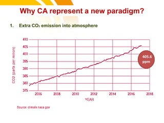 1. Extra CO2 emission into atmosphere
405.6
ppm
Why CA represent a new paradigm?
cost.
 