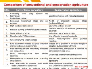 Comparison of conventional and conservation agriculture
systemsS.No. Conventional agriculture Conservation agriculture
1.
Cultivating land, using science and
technology
to dominate nature
Least interference with natural processes
2.
Excessive mechanical tillage and soil
erosion
No-till or drastically reduced tillage
(biological tillage)
3. High wind and soil erosion Low wind and soil erosion
4. Residue burning or removal (bare surface)
Surface retention of residues (permanently
covered)
5. Water infiltration is low Infiltration rate of water is high
6. Use of ex-situ FYM/composts Use of in-situ organics/composts
7. Green manuring (incorporated)
Brown manuring/cover crops (surface
retention)
8.
Kills established weeds but also stimulates
more weed seeds to germinate
Weeds are a problem in the early stages of
adoption but decrease with time
9.
Free-wheeling of farm machinery, increased
soil compaction
Controlled traffic, compaction in tramline, no
compaction in crop area.
10.
Mono cropping/culture, less efficient
rotations
Diversified and more efficient rotations
11.
Heavy reliance on manual labor, uncertainty
of operations
Mechanized operations, ensure timeliness of
operations
12.
Poor adaptation to stresses, yield losses
greater under stress conditions
More resilience to stresses, yield losses are
less under stress conditions
Productivity gains in long-run are in Productivity gains in long-run are in
Rai et al (2018)cost.
 