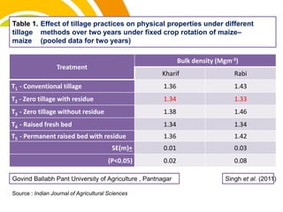 Table 1. Effect of tillage practices on physical properties under different
tillage methods over two years under fixed crop rotation of maize–
maize (pooled data for two years)
Treatment
Bulk density (Mgm-3)
Kharif Rabi
T1 - Conventional tillage 1.36 1.43
T2 - Zero tillage with residue 1.34 1.33
T3 - Zero tillage without residue 1.38 1.46
T4 - Raised fresh bed 1.34 1.34
T5 - Permanent raised bed with residue 1.36 1.42
SE(m)+ 0.01 0.03
(P<0.05) 0.02 0.08
Govind Ballabh Pant University of Agriculture , Pantnagar Singh et al. (2011)
cost.
Source : Indian Journal of Agricultural Sciences
 