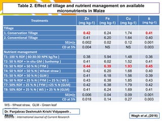 cost.
Table 2. Effect of tillage and nutrient management on available
micronutrients in Maize
Treatments
Zn
(mg kg-1)
Fe
(mg kg-1)
Cu
(mg kg-1)
B
(mg kg-1)
Tillage
1. Conservation Tillage 0.42 6.24 1.74 0.41
2. Conventional Tillage 0.41 6.20 1.64 0.40
SE(m)+ 0.002 0.02 0.12 0.001
CD at 5% 0.004 NS NS 0.003
Nutrient management
T1: 100 % RDF ( 60:30:30 NPK kg/ha ) 0.38 5.94 1.48 0.36
T2: 50 % RDF + in situ GM ( Sunhemp ) 0.41 6.02 1.52 0.41
T3: 50 % RDF + 50 % N ( FYM ) 0.44 6.39 1.93 0.45
T4: 50 % RDF + 50 % N ( Wheat straw ) 0.42 6.20 1.68 0.40
T5: 50 % RDF + 50 % N ( GLM ) 0.41 6.18 1.56 0.39
T6: 50 % RDF + 25 % N ( FYM ) + 25 % ( WS ) 0.43 6.38 1.85 0.43
T7: 50% RDF + 25 % N ( FYM ) +25 % N (GLM) 0.42 6.38 1.79 0.42
T8: 50% RDF + 25 % N ( WS ) + 25 % N (GLM) 0.41 6.24 1.69 0.41
SE(m)+ 0.006 0.04 0.09 0.001
CD at 5% 0.018 0.14 0.27 0.003
WS - Wheat straw, GLM - Green leaf
manuring
Wagh et al.,(2016)Source : International Journal of Current Research
Dr. Panjabrao Deshmukh Krishi Vidyapeeth ,
Akola
 