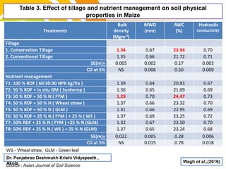 cost.Source : Asian Journal of Soil Science
Table 3. Effect of tillage and nutrient management on soil physical
properties in Maize
Wagh et al.,(2016)
WS - Wheat straw, GLM - Green leaf
manuring
Treatments
Bulk
density
(Mgm-3)
MWD
(mm)
AWC
(%)
Hydraulic
conductivity
Tillage
1. Conservation Tillage 1.34 0.67 23.94 0.70
2. Conventional Tillage 1.35 0.66 21.72 0.71
SE(m)+ 0.005 0.002 0.17 0.003
CD at 5% NS 0.006 0.50 0.009
Nutrient management
T1: 100 % RDF ( 60:30:30 NPK kg/ha ) 1.39 0.64 20.83 0.67
T2: 50 % RDF + in situ GM ( Sunhemp ) 1.36 0.65 21.09 0.69
T3: 50 % RDF + 50 % N ( FYM ) 1.29 0.70 24.47 0.73
T4: 50 % RDF + 50 % N ( Wheat straw ) 1.37 0.66 23.32 0.70
T5: 50 % RDF + 50 % N ( GLM ) 1.31 0.66 22.95 0.69
T6: 50 % RDF + 25 % N ( FYM ) + 25 % ( WS ) 1.37 0.69 23.25 0.72
T7: 50% RDF + 25 % N ( FYM ) +25 % N (GLM) 1.32 0.67 23.50 0.70
T8: 50% RDF + 25 % N ( WS ) + 25 % N (GLM) 1.37 0.65 23.24 0.68
SE(m)+ 0.022 0.005 0.28 0.006
CD at 5% NS 0.015 0.78 0.018
Dr. Panjabrao Deshmukh Krishi Vidyapeeth ,
Akola
 