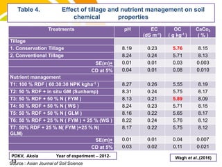 cost.Source : Asian Journal of Soil Science
Table 4. Effect of tillage and nutrient management on soil
chemical properties
PDKV, Akola Year of experiment – 2012-
13
Wagh et al.,(2016)
Treatments pH EC
(dS m-1)
OC
( g kg-1 )
CaCo3
( % )
Tillage
1. Conservation Tillage 8.19 0.23 5.76 8.15
2. Conventional Tillage 8.24 0.24 5.71 8.13
SE(m)+ 0.01 0.01 0.03 0.003
CD at 5% 0.04 0.01 0.08 0.010
Nutrient management
T1: 100 % RDF ( 60:30:30 NPK kgha-1 ) 8.27 0.26 5.55 8.19
T2: 50 % RDF + in situ GM (Sunhemp) 8.31 0.24 5.75 8.17
T3: 50 % RDF + 50 % N ( FYM ) 8.13 0.21 5.89 8.09
T4: 50 % RDF + 50 % N ( WS ) 8.24 0.23 5.71 8.15
T5: 50 % RDF + 50 % N ( GLM ) 8.16 0.22 5.65 8.17
T6: 50 % RDF + 25 % N ( FYM ) + 25 % (WS ) 8.22 0.24 5.76 8.12
T7: 50% RDF + 25 % N( FYM )+25 % N(
GLM)
8.17 0.22 5.75 8.12
SE(m)+ 0.01 0.01 0.04 0.007
CD at 5% 0.03 0.02 0.11 0.021
 