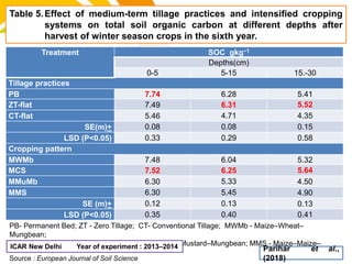 Table 5.Effect of medium-term tillage practices and intensified cropping
systems on total soil organic carbon at different depths after
harvest of winter season crops in the sixth year.
Parihar et al.,
(2018)
PB- Permanent Bed; ZT - Zero Tillage; CT- Conventional Tillage; MWMb - Maize–Wheat–
Mungbean;
MCS- Maize–Chickpea–Sesbania; MMuMb - Maize–Mustard–Mungbean; MMS - Maize–Maize–
Sesbania
Treatment SOC gkg−1
Depths(cm)
0-5 5-15 15.-30
Tillage practices
PB 7.74 6.28 5.41
ZT-flat 7.49 6.31 5.52
CT-flat 5.46 4.71 4.35
SE(m)+ 0.08 0.08 0.15
LSD (P<0.05) 0.33 0.29 0.58
Cropping pattern
MWMb 7.48 6.04 5.32
MCS 7.52 6.25 5.64
MMuMb 6.30 5.33 4.50
MMS 6.30 5.45 4.90
SE (m)+ 0.12 0.13 0.13
LSD (P<0.05) 0.35 0.40 0.41
cost.Source : European Journal of Soil Science
ICAR New Delhi Year of experiment : 2013–2014
 