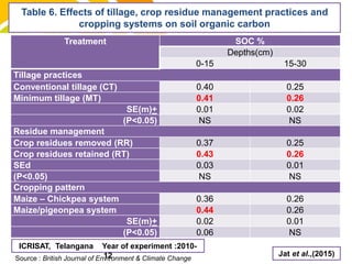 Table 6. Effects of tillage, crop residue management practices and
cropping systems on soil organic carbon
Jat et al.,(2015)
Treatment SOC %
Depths(cm)
0-15 15-30
Tillage practices
Conventional tillage (CT) 0.40 0.25
Minimum tillage (MT) 0.41 0.26
SE(m)+ 0.01 0.02
(P<0.05) NS NS
Residue management
Crop residues removed (RR) 0.37 0.25
Crop residues retained (RT) 0.43 0.26
SEd 0.03 0.01
(P<0.05) NS NS
Cropping pattern
Maize – Chickpea system 0.36 0.26
Maize/pigeonpea system 0.44 0.26
SE(m)+ 0.02 0.01
(P<0.05) 0.06 NS
cost.Source : British Journal of Environment & Climate Change
ICRISAT, Telangana Year of experiment :2010-
12
 