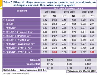 Table 7. Effect of tillage practices, organic manures and amendments on
soil organic carbon in Rice- Wheat cropping system
Yaduvanshi and Sharma (2008)
CT– Conventional tillage,. NT – No tillage ., SPM – Sulphitation pressmud ., FYM – Farm Yard Manure
Treatment
Soil organic carbon (g kg-1)
2001-2002 2002-2003 2003-2004
CT NT CT NT CT NT
T1-Control 2.12 2.30 2.10 2.33 2.22 2.37
T2-75% NP 2.20 2.64 2.21 2.61 2.33 2.71
T3-100% NP 2.33 2.54 2.38 2.72 2.37 2.86
T4-75% NP + Gypsum 5 t ha-1 2.26 2.58 2.39 2.76 2.84 2.82
T5-75% NP + SPM 10 t ha-1 2.28 2.87 2.51 3.06 3.23 3.21
T6-75% NP + FYM 10 t ha-1 2.34 3.25 3.10 3.32 2.89 3.54
T7-100% NP + Gypsum 5 t ha-1 2.89 3.15 2.87 3.19 3.27 3.27
T8-100% NP + SPM 10 t ha-1 2.95 3.33 3.15 3.56 3.12 3.85
T9-100% NP + FYM 10 t ha-1 2.89 3.38 3.08 3.63 3.32 3.90
Tillage(A) 0.079 0.066 0.060
Treatment(B) 0.105 0.116 0.102
A X B 0.149 0.165 0.145
cost.Source : Soil & Tillage Research
Kaithal, India Year of experiment :2001-04
 