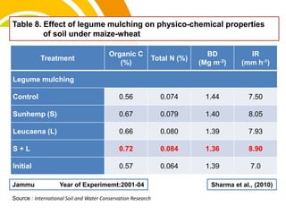 cost.
Table 8. Effect of legume mulching on physico-chemical properties
of soil under maize-wheat
Sharma et al., (2010)
Treatment
Organic C
(%)
Total N (%)
BD
(Mg m-3)
IR
(mm h-1)
Legume mulching
Control 0.56 0.074 1.44 7.50
Sunhemp (S) 0.67 0.079 1.40 8.05
Leucaena (L) 0.66 0.080 1.39 7.93
S + L 0.72 0.084 1.36 8.90
Initial 0.57 0.064 1.39 7.0
Jammu Year of Experimemt:2001-04
Source : International Soil and Water Conservation Research
 