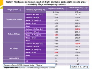 Table 9. Oxidizable soil organic carbon (SOC) and liable carbon (LC) in soils under
contrasting tillage and cropping systems.
cost.
Tillage System (T) Cropping Systems (CS)
Organic Carbon (%)
Liable Carbon (mg C kg -
1)
0-15 cm 0-15 cm
Conventional tillage
Soybean + P. Pea (2:1) 0.60 250.25
Soybean - Wheat 0.54 209.54
Maize + P. Pea (1:1) 0.57 212.97
Maize - Gram 0.59 229.20
Mean 0.57 225.49
Reduced tillage
Soybean + P. Pea (2:1) 0.63 340.76
Soybean - Wheat 0.60 266.40
Maize + P. Pea (1:1) 0.64 255.28
Maize - Gram 0.61 289.29
Mean 0.62 287.93
No tillage
Soybean + P. Pea (2:1) 0.63 330.56
Soybean - Wheat 0.61 272.78
Maize + P. Pea (1:1) 0.61 249.12
Maize - Gram 0.64 256.99
Mean 0.62 277.37
Lsd (p<0.05) T S* S
CS NS S*
T X CS NS NS
Kumar et al., (2017)Source : International Journal of Current Microbiology and Applied Sciences
Research farm of ICAR, Bhopal, India. Year of
Experimemt:2011
 