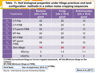 cost.Source : International Journal of Chemical Studies
Table 11. Soil biological properties under tillage practices and land
configuration methods in a cotton maize cropping sequences
CT-Flat (conventional tillage on flat surface),
CT-FIRB (conventional tillage on furrow irrigated raised bed), MT-flat (Minimum tillage on flat
surface),
MT-FIRB (Minimum tillage on FIRB),
MT-permanent FIRB (Minimum tillage in permanent FIRB),
Tamil Nadu Year of experiment: 2012-15
Bama et al.,(2017)
Treatments
Bacteria
(cfu x 10-6)
g/soil
Fungi
(cfu x 10-4)
g/soil
Actinimycetes
(cfu x 10-3)
g/soil
T1 CT-Flat 52 25 10
T2 CT-FIRB 58 25 11
T3 CT-permt FIRB 52 27 13
T4 MT-flat 54 23 12
T5 MT-FIRB 63 29 15
T6
MT-permt
FIRB
55 24 10
T7 Zero tillage 74 35 21
SE(m)+ 3 1.4 1.1
CD(5%) 6 3 2
 