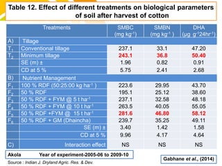 cost.Source : Indian J. Dryland Agric. Res. & Dev.
Table 12. Effect of different treatments on biological parameters
of soil after harvest of cotton
Gabhane et al., (2014)
Treatments SMBC
(mg kg-1)
SMBN
(mg kg-1 )
DHA
(µg g-124hr-1)
A) Tillage
T1 Conventional tillage 237.1 33.1 47.20
T2 Minimum tillage 243.1 36.8 50.40
SE (m) ± 1.96 0.82 0.91
CD at 5 % 5.75 2.41 2.68
B) Nutrient Management
F1 100 % RDF (50:25:00 kg ha-1 ) 223.6 29.95 43.70
F2 50 % RDF 195.1 25.12 38.60
F3 50 % RDF + FYM @ 5 t ha-1 237.1 32.58 48.18
F4 50 % RDF + FYM @ 10 t ha-1 263.5 40.05 55.05
F5 50 % RDF +FYM @ 15 t ha-1 281.6 46.80 58.12
F6 50 % RDF + GM (Dhaincha) 239.7 35.25 49.11
SE (m) ± 3.40 1.42 1.58
CD at 5 % 9.96 4.17 4.64
C) Interaction effect NS NS NS
Akola Year of experiment-2005-06 to 2009-10
 