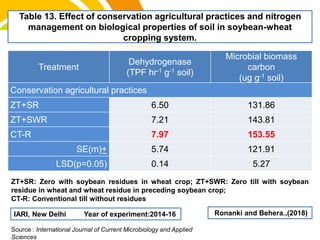 Table 13. Effect of conservation agricultural practices and nitrogen
management on biological properties of soil in soybean-wheat
cropping system.
ZT+SR: Zero with soybean residues in wheat crop; ZT+SWR: Zero till with soybean
residue in wheat and wheat residue in preceding soybean crop;
CT-R: Conventional till without residues
Ronanki and Behera.,(2018)
Treatment
Dehydrogenase
(TPF hr-1 g-1 soil)
Microbial biomass
carbon
(ug g-1 soil)
Conservation agricultural practices
ZT+SR 6.50 131.86
ZT+SWR 7.21 143.81
CT-R 7.97 153.55
SE(m)+ 5.74 121.91
LSD(p=0.05) 0.14 5.27
IARI, New Delhi Year of experiment:2014-16
cost.Source : International Journal of Current Microbiology and Applied
Sciences
 