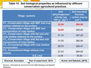 Table 14. Soil biological properties as influenced by different
conservation agricultural practices.
Kumar and Babalad.,(2018)
Tillage systems
Soil
dehydrogenase
activity (μg
TPF g-1 day-1)
Soil microbial
biomass
carbon (mg kg
soil-1)
CT1 -Conservation tillage with BBF and crop
residue retained on the surface.
32.29 364.00
CT2 -Conservation tillage with BBF and
incorporation of crop residue.
32.29 355.20
CT3 -Conservation tillage with flat bed with
crop residue retained on the surface.
31.14 327.20
CT4 -Conservation tillage with flat bed with
incorporation of crop residue.
31.55 362.00
CT5 -Conventional tillage with crop residue
incorporation.
29.70 325.47
CT6 -Conventional tillage without crop
residue
27.43 294.00
S.E.( m)± 0.34 35.25
cost.
Dharwad, Karnataka Year of experiment: 2014-
16
Source : International Journal of Current Microbiology and Applied
Sciences
 