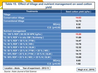 cost.Source : Asian Journal of Soil Science
Table 15. Effect of tillage and nutrient management on seed cotton
yield
Wagh et al., (2016)
Treatments Seed cotton yield (q/ha )
Tillage
Conservation tillage 14.63
Conventional tillage 12.73
SE(m)+ 0.32
C.D. (p=0.05) 0.95
Nutrient management
T1: 100 % RDF ( 60:30:30 NPK kg/ha ) 15.20
T2: 50 % RDF + in situ GM ( Sunhemp ) 11.69
T3: 50 % RDF + 50 % N ( FYM ) 14.47
T4: 50 % RDF + 50 % N ( WS ) 13.78
T5: 50 % RDF + 50 % N ( GLM ) 12.32
T6: 50 % RDF + 25 % N ( FYM ) + 25 % ( WS ) 14.11
T7: 50% RDF + 25 % N ( FYM ) + 25 % N ( GLM ) 14.10
T8: 50% RDF + 25 % N ( WS ) + 25 % N ( GLM ) 13.69
SE(m)+ 0.65
C.D. (p=0.05) 1.92
Location – Akola Year of experiment – 2012-13
 
