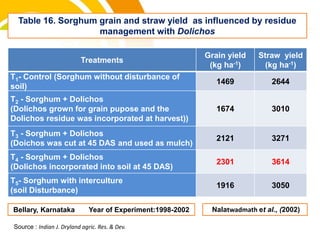 Nalatwadmath et al., (2002)
Table 16. Sorghum grain and straw yield as influenced by residue
management with Dolichos
Treatments
Grain yield
(kg ha-1)
Straw yield
(kg ha-1)
T1- Control (Sorghum without disturbance of
soil)
1469 2644
T2 - Sorghum + Dolichos
(Dolichos grown for grain pupose and the
Dolichos residue was incorporated at harvest))
1674 3010
T3 - Sorghum + Dolichos
(Doichos was cut at 45 DAS and used as mulch)
2121 3271
T4 - Sorghum + Dolichos
(Dolichos incorporated into soil at 45 DAS)
2301 3614
T5- Sorghum with interculture
(soil Disturbance)
1916 3050
Bellary, Karnataka Year of Experiment:1998-2002
cost.
Source : Indian J. Dryland agric. Res. & Dev.
 