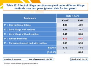Table 17. Effect of tillage practices on yield under different tillage
methods over two years (pooled data for two years)
Singh et al., (2011)
Treatments
Yield (t ha-1)
Kharif Rabi
T1 : Conventional tillage 4.08 4.21
T2 : Zero tillage with residue 3.64 3.87
T3 : Zero tillage without residue 3.41 3.65
T4 : Raised fresh bed 4.12 4.47
T5 : Permanent raised bed with residue 3.88 3.93
SE(m)+ 0.76 1.86
(P<0.05) - 6.06
Location: Pantnagar Year of experiment: 2007-09
cost.
Source : Indian Journal of Agricultural Sciences
 