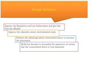 Simple Sollution
Improve the Regulation and Law Enforcement and give big-
Fine for offender
Promote the advantage about conservation forest to increase
the investment
Improve the education about environmental study
Media has become to increasing the awareness of society
that the conservation forest is very important
 