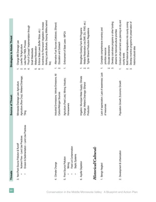 Threats                                                   Source of Threat:                                    Strategies to Abate Threat




                                               90
                                                                           3. Non-Point Source Pollution & Runoff                    Minnesota Drainage Law; Agriculture             1.    Change MN Drainage Law
                                                                                •     Nutrient Flow – Land Use Practices             Agriculture (Row Crop); Wetland Drainage;       2.    Low/No Till Agriculture
                                                                                •     Erosion & Sedimentation – Land Use Practices   Tiling                                          3.    Lake Pepin TMDL Process
                                                                                                                                                                                     4.    “Proof of Concept” Implementation through
                                                                                                                                                                                           Small Watersheds
                                                                                                                                                                                     5.    Wetland Restoration
                                                                                                                                                                                     6.    Enforce State Laws (Buffer Strips, etc.)
                                                                                                                                                                                     7.    Incentives for Permanent Vegetation; Increase
                                                                                                                                                                                           Working Lands (Biofuels, Grazing WMAs behind
                                                                                                                                                                                           ﬁre)

                                                                           4. Climate Change                                         Industrial Emmissions; Vehicle Emissions; All   1.     Alternative Fuel Sources (Cellulosic, Ethanol)
                                                                                                                                     Carbon/Nitrogen Sources                         2.     Education and Outreach

                                                                           5. Point Source Pollution                                 Agriculture (Feed Lots); Mining; Industry;      1.     Enforcement of State Laws - MPCA
                                                                                •      Mining                                        Homeowners
                                                                                •      Feed Lot Contamination
                                                                                •      Septic Systems

                                                                           6. Aquifer Depletion                                      Irrigation; Municipal Water Supply; Climate     1.     Strengthen Existing Farm Bill Programs
                                                                                                                                     Change; Wetland Drainage: Ethanol               2.     Wetland Restoration (via DNR, DU, FWS, etc.)
                                                                                                                                     Production                                      3.     Tighter Ethanol Production Regulations

                                                                           Historical/Cultural:
                                                                           1. Benign Neglect                                         Lack of appreciation; Lack of awareness; Lack   1.     Complete comprehensive inventory and
                                                                                                                                     of resources                                           prioritize resource
                                                                                                                                                                                     2.     Educate landowners
                                                                                                                                                                                     3.     Develop cost-share programs or other funding
                                                                                                                                                                                            streams for historical/cultural priorities
                                                                           2. Development & Urbanization                             Population Growth; Economic Growth              1.    Conduct urban and land use planning at city and
                                                                                                                                                                                           county levels
                                                                                                                                                                                     2.    Build historical designations into county zoning
                                                                                                                                                                                     3.    Develop incentive programs for preservation of
                                                                                                                                                                                           historic/cultural sites




Conservation in the Middle Minnesota Valley: A Blueprint and Action Plan
 
