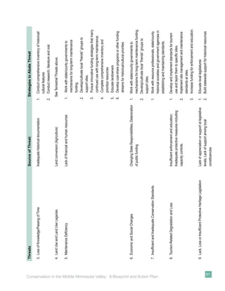 Threats                                                        Source of Threat:                                     Strategies to Abate Threat

                                                                           3. Loss of Knowledge/Passing of Time                           Inadequate historical documentation              1.     Conduct comprehensive inventory of historical/
                                                                                                                                                                                                  cultural features
                                                                                                                                                                                           2.     Conduct research, literature and oral.

                                                                           4. Land Use and Land Use Legacies                              Land conversion (Agriculture)                         See Terrestrial Threats above.

                                                                           5. Maintenance Deﬁciency                                       Lack of ﬁnancial and human resources             1.      Work with state/county governments to
                                                                                                                                                                                                   mechanisms for long-term maintenance
                                                                                                                                                                                                   funding.
                                                                                                                                                                                           2.      Develop/cultivate local “friends” groups to
                                                                                                                                                                                                   support sites.
                                                                                                                                                                                           3.      Pursue innovative funding strategies that marry
                                                                                                                                                                                                   continued use with long-term maintenance.
                                                                                                                                                                                           4.      Complete comprehensive inventory and
                                                                                                                                                                                                   prioritize resources
                                                                                                                                                                                           5.      Educate landowners
                                                                                                                                                                                           6.      Develop cost-share programs or other funding
                                                                                                                                                                                                   streams for historical/cultural priorities

                                                                           6. Economic and Social Changes                                 Changing State Responsibilities; Deterioration   1.     Work with state/county governments to
                                                                                                                                          of public funding                                       mechanisms for long-term maintenance funding.
                                                                                                                                                                                           2.     Develop/cultivate local “friends” groups to
                                                                                                                                                                                                  support sites.
                                                                           7. Insufﬁcient and Inadequate Conservation Standards                                                            1.     Work with resource professionals, state/county




Conservation in the Middle Minnesota Valley: A Blueprint and Action Plan
                                                                                                                                                                                                  historical societies and government agencies in
                                                                                                                                                                                                  establishing and maintaining standards.

                                                                           8. Tourism-Related Degradation and Loss                        Insufﬁcient enforcement and education;           1.     Develop and implement standards for tourism
                                                                                                                                          Inadequate protective measures including                use and taylor them to speciﬁc sites.
                                                                                                                                          capacity controls.                               2.     Implement site management and maintenance
                                                                                                                                                                                                  standards at sites.
                                                                                                                                                                                           3.     Increase funding for enforcement and education.

                                                                           9. Lack, Loss or Insufﬁcient Protective Heritage Legislation   Lack of appreciation or support at legislative   1.     Educate local legislatures
                                                                                                                                          levels; Lack of support among local              2.     Build statewide support for historical resources




                                              91
                                                                                                                                          constituencies
 