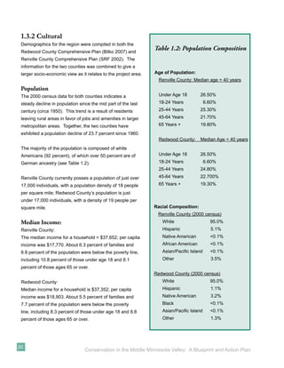 1.3.2 Cultural
 Demographics for the region were compiled in both the
 Redwood County Comprehensive Plan (Bilko 2007) and
                                                                 Table 1.2: Population Composition
 Renville County Comprehensive Plan (SRF 2002). The
 information for the two counties was combined to give a
 larger socio-economic view as it relates to the project area.   Age of Population:
                                                                  Renville County: Median age = 40 years
 Population
 The 2000 census data for both counties indicates a               Under Age 18         26.50%
 steady decline in population since the mid part of the last      18-24 Years             6.60%
 century (circa 1950). This trend is a result of residents        25-44 Years          25.30%
 leaving rural areas in favor of jobs and amenities in larger     45-64 Years          21.70%
 metropolitan areas. Together, the two counties have              65 Years +           19.80%
 exhibited a population decline of 23.7 percent since 1960.
                                                                  Redwood County:      Median Age = 40 years
 The majority of the population is composed of white
 Americans (92 percent), of which over 50 percent are of          Under Age 18         26.50%
 German ancestry (see Table 1.2).                                 18-24 Years             6.60%
                                                                  25-44 Years          24.80%
 Renville County currently posses a population of just over       45-64 Years          22.700%
 17,000 individuals, with a population density of 18 people       65 Years +           19.30%
 per square mile; Redwood County’s population is just
 under 17,000 individuals, with a density of 19 people per
 square mile.                                                    Racial Composition:
                                                                  Renville County (2000 census)
 Median Income:                                                     White                   95.0%
 Renville County:                                                   Hispanic                5.1%
 The median income for a household = $37,652; per capita            Native American         <0.1%
 income was $17,770. About 6.3 percent of families and              African American        <0.1%
 8.8 percent of the population were below the poverty line,         Asian/Paciﬁc Island     <0.1%
 including 10.8 percent of those under age 18 and 8.1               Other                   3.5%
 percent of those ages 65 or over.
                                                                 Redwood County (2000 census)
 Redwood County:                                                    White                   95.0%
 Median income for a household is $37,352; per capita               Hispanic                1.1%
 income was $18,903. About 5.5 percent of families and              Native American         3.2%
 7.7 percent of the population were below the poverty               Black                   <0.1%
 line, including 8.3 percent of those under age 18 and 8.8          Asian/Paciﬁc Island     <0.1%
 percent of those ages 65 or over.                                  Other                   1.3%




20
                                 Conservation in the Middle Minnesota Valley: A Blueprint and Action Plan
 