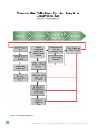 Minnesota River Valley Green Corridor: Long Term
                              Conservation Plan
                                               Detailed Planning Process




             Identify Project                Select           Implement Work       Use Results and
                  Area                    Conservation           Plan and           Adapt Process
                                          Targets and          Monitoring Plan
                                         Assess Current
                                             Status
            Identify Project                                   Communicate
                Scope                                            Results

                                        Identify Threats to
                                        Success and their
             Identify Key                    Sources
             Stakeholders


                                        Set Conservation
             Develop
                                           Vision and
          Communications
                                            Priorities
              Plan



                                         Set Objectives,
                                        Define Strategies,
                                          and Develop
                                         Implementation



                                              Develop
                                             Monitoring
                                               Plan




     Figure A.3: Detailed Planning Process



78
                                    Conservation in the Middle Minnesota Valley: A Blueprint and Action Plan
 