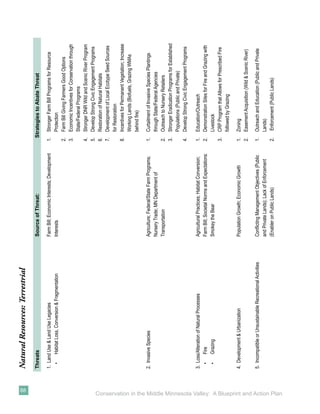 88
                                                                           Natural Resources: Terrestrial
                                                                           Threats                                                    Source of Threat:                              Strategies to Abate Threat

                                                                           1. Land Use & Land Use Legacies                            Farm Bill; Economic Interests; Development    1.   Stronger Farm Bill Programs for Resource
                                                                             •    Habitat Loss, Conversion & Fragmentation            Interests                                          Protection
                                                                                                                                                                                    2.   Farm Bill Giving Farmers Good Options
                                                                                                                                                                                    3.   Economic Incentives for Conservation through
                                                                                                                                                                                         State/Federal Programs
                                                                                                                                                                                    4.   Stronger DNR Wild and Scenic River Program
                                                                                                                                                                                    5.   Develop Strong Civic Engagement Programs
                                                                                                                                                                                    6.   Restoration of Natural Habitats
                                                                                                                                                                                    7.   Development of Local Ecotype Seed Sources
                                                                                                                                                                                         for Restoration
                                                                                                                                                                                    8.   Incentives for Permanent Vegetation; Increase
                                                                                                                                                                                         Working Lands (Biofuels, Grazing WMAs
                                                                                                                                                                                         behind ﬁre)

                                                                           2. Invasive Species                                        Agriculture; Federal/State Farm Programs;     1.   Curtailment of Invasive Species Plantings
                                                                                                                                      Nursery Trade; MN Department of                    through State/Federal Agencies
                                                                                                                                      Transportation                                2.   Outreach to Nursery Retailers
                                                                                                                                                                                    3.   Stronger Eradication Programs for Established
                                                                                                                                                                                         Populations (Public and Private)
                                                                                                                                                                                    4.   Develop Strong Civic Engagement Programs

                                                                           3. Loss/Alteration of Natural Processes                    Agricultural Practices; Habitat Conversion;   1.   Education/Outreach
                                                                             •    Fire                                                Farm Bill; Societal Norms and Expectations:   2.   Demonstration Sites for Fire and Grazing with
                                                                             •    Grazing                                             Smokey the Bear                                    Livestock
                                                                                                                                                                                    3.   CRP Program that Allows for Prescribed Fire
                                                                                                                                                                                         followed by Grazing

                                                                           4. Development & Urbanization                              Population Growth; Economic Growth            1.   Zoning
                                                                                                                                                                                    2.   Easement Acquisition (Wild & Scenic River)

                                                                           5. Incompatible or Unsustainable Recreational Activities   Conﬂicting Management Objectives (Public      1.   Outreach and Education (Public and Private
                                                                                                                                      and Private Lands); Lack of Enforcement            Lands)
                                                                                                                                      (Enabler on Public Lands)                     2.   Enforcement (Public Lands)




Conservation in the Middle Minnesota Valley: A Blueprint and Action Plan
 