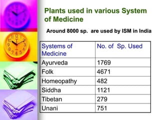 Plants used in various System
of Medicine
Around 8000 sp. are used by ISM in India
Systems of
Medicine
No. of Sp. Used
Ayurveda 1769
Folk 4671
Homeopathy 482
Siddha 1121
Tibetan 279
Unani 751
 