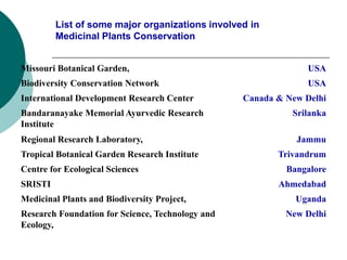 List of some major organizations involved in
Medicinal Plants Conservation
Missouri Botanical Garden, USA
Biodiversity Conservation Network USA
International Development Research Center Canada & New Delhi
Bandaranayake Memorial Ayurvedic Research
Institute
Srilanka
Regional Research Laboratory, Jammu
Tropical Botanical Garden Research Institute Trivandrum
Centre for Ecological Sciences Bangalore
SRISTI Ahmedabad
Medicinal Plants and Biodiversity Project, Uganda
Research Foundation for Science, Technology and
Ecology,
New Delhi
 