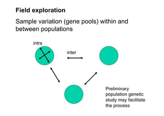 inter
intra
Field exploration
Sample variation (gene pools) within and
between populations
Preliminary
population genetic
study may facilitate
the process
 