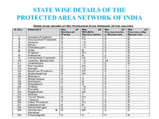STATE WISE DETAILS OF THE
PROTECTED AREA NETWORK OF INDIA
 